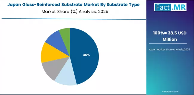 Glass Reinforced Substrate Market Japan Market Share Analysis By Substrate Type Glass Reinforced Substrate Market Japan Market Share Analysis By Substrate Type