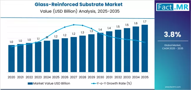 Glass Reinforced Substrate Market Market Value Analysis Glass Reinforced Substrate Market Market Value Analysis