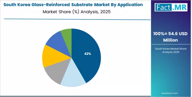 Glass Reinforced Substrate Market South Korea Market Share Analysis By Application Glass Reinforced Substrate Market South Korea Market Share Analysis By Application
