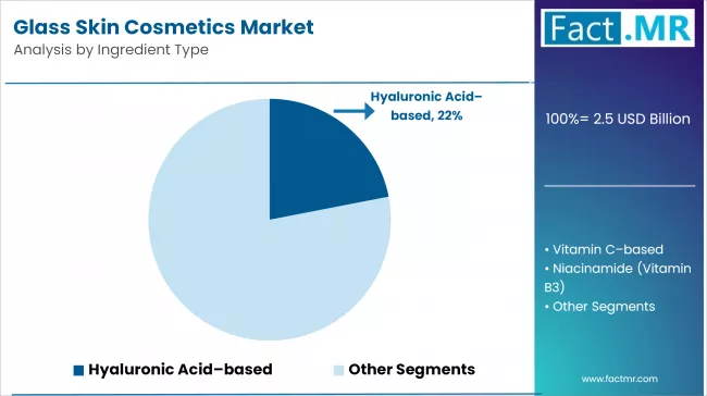 Glass Skin Cosmetics Market Analysis By Ingredient Type