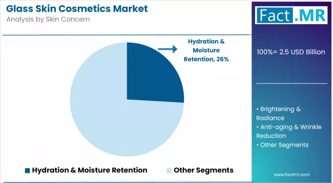 Glass Skin Cosmetics Market Analysis By Skin Concern