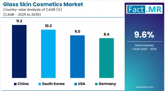 Glass Skin Cosmetics Market Cagr Analysis By Country