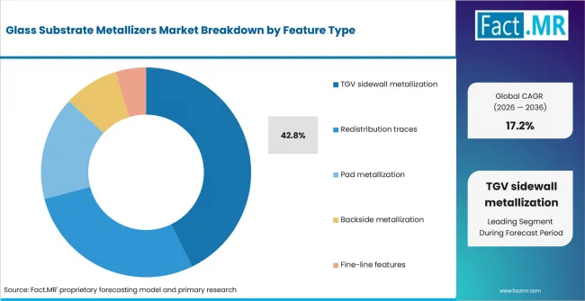 Glass Substrate Metallizers Market Analysis By Feature Type Glass Substrate Metallizers Market Analysis By Feature Type