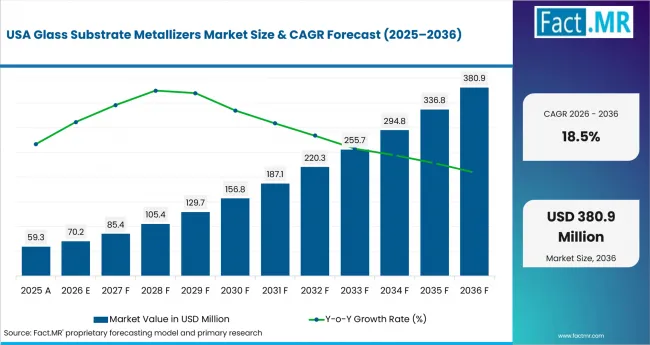 Glass Substrate Metallizers Market Country Value Analysis Glass Substrate Metallizers Market Country Value Analysis