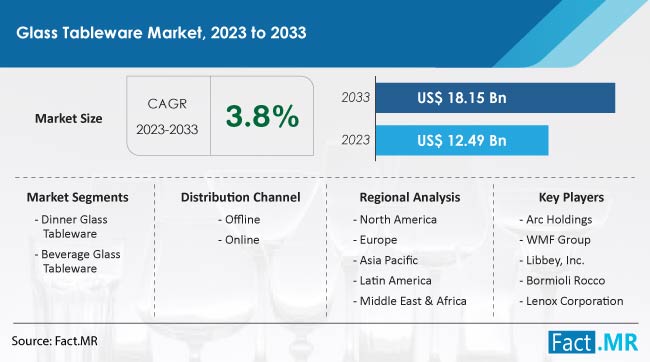 Glass Tableware Market Size, Share, Trends, Growth, Demand and Sales Forecast Report by Fact.MR