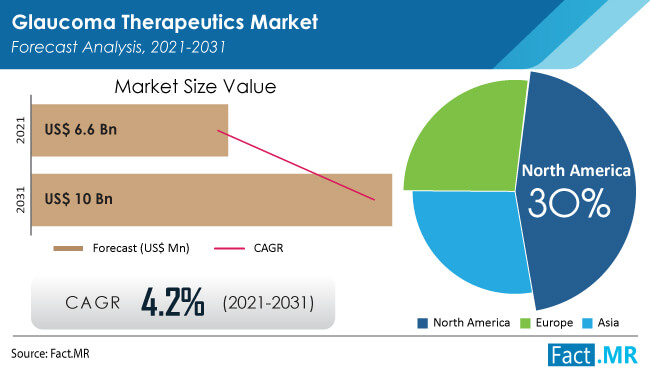 Glaucoma therapeutics market forecast analysis by Fact.MR
