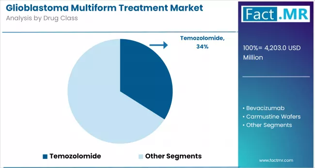 Glioblastoma Multiform Treatment Market Analysis By Drug Class
