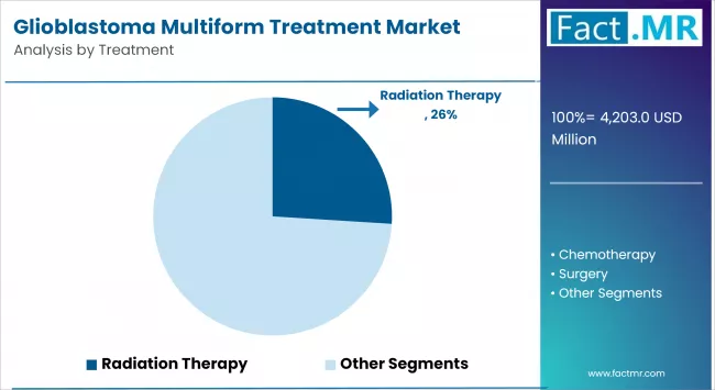 Glioblastoma Multiform Treatment Market Analysis By Treatment