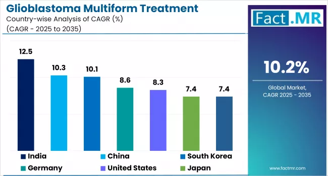 Glioblastoma Multiform Treatment Market Cagr Analysis By Country