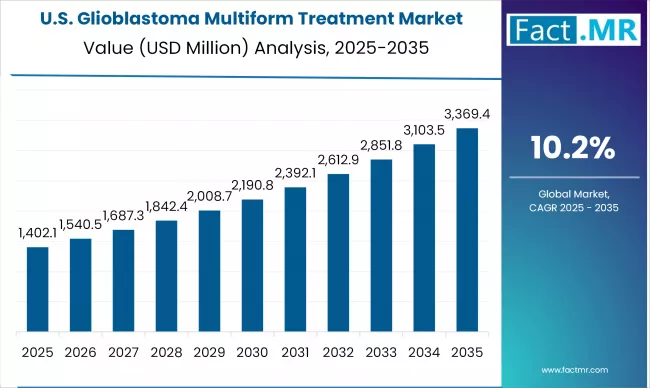 Glioblastoma Multiform Treatment Market Country Value Analysis