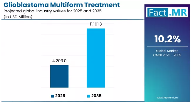 Glioblastoma Multiform Treatment Market Industry Value Analysis