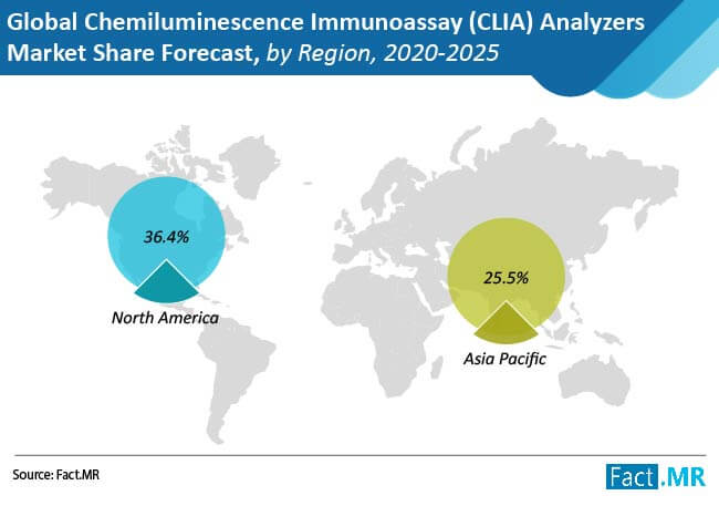 global  chemiluminescence immunoassays  market 02