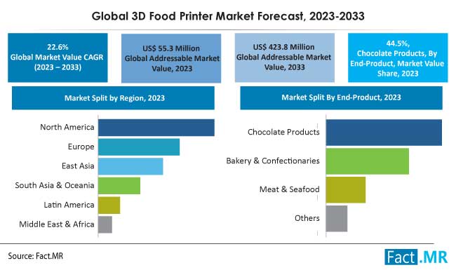 3D Food Printer Market Size & Growth Forecast by Fact.MR