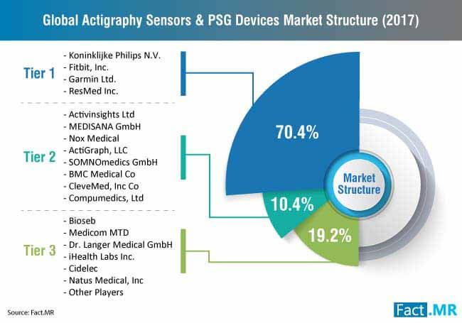 global actigraphy sensors & psg devices market companies