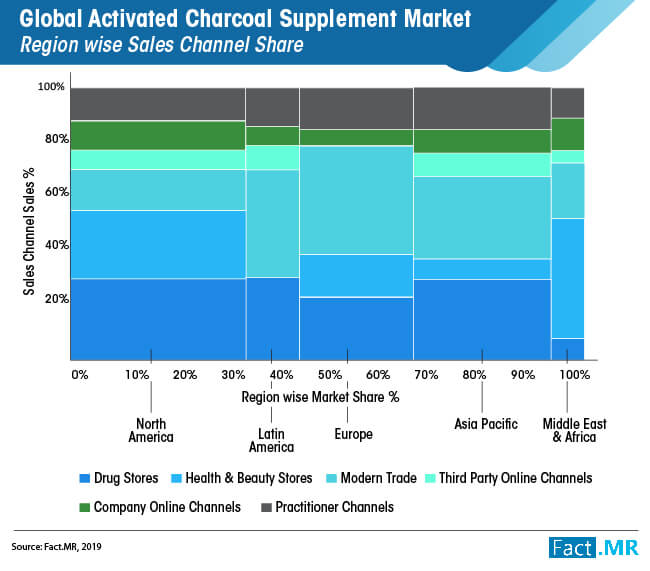 Global activated charcoal supplement market forecast by Fact.MR