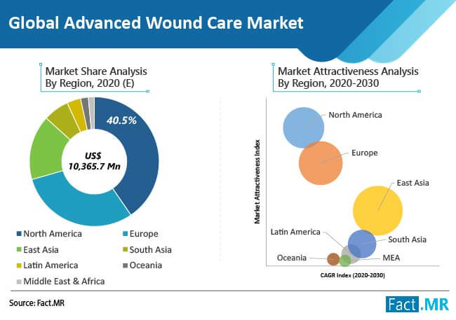 global advance wound care market