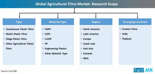 global agricultural films market research scope