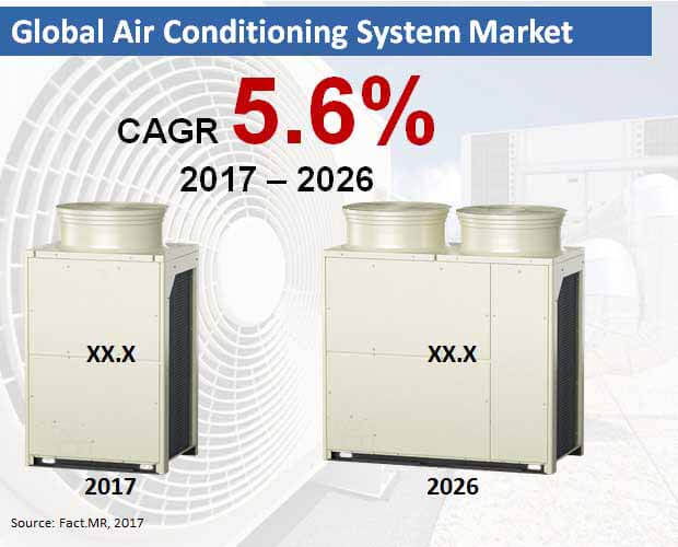 Air Conditioning System Market will grow to US$ 240,000 Mn by 2026 at 6 % CAGR – says Fact.MR – FLA News