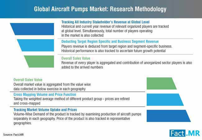 global aircraft pumps market research methodology