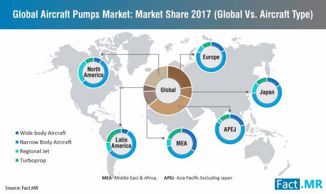 global aircraft pumps market market share 2017