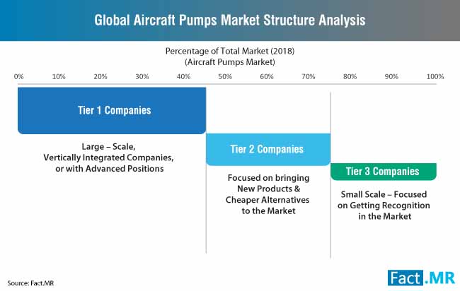 global aircraft pumps market structure analysis