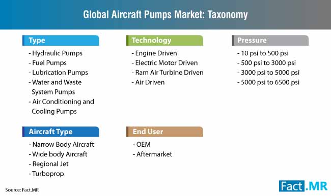 global aircraft pumps market taxonomy