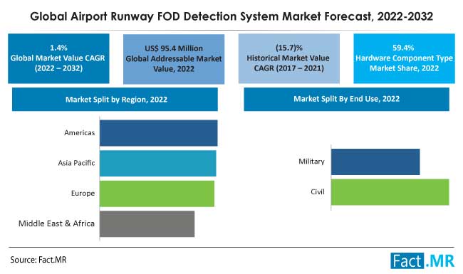 global airport runway fod detection system market forecast by Fact.MR