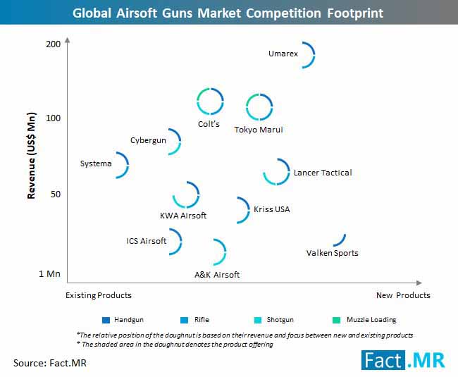Global Airsoft Guns Market Competition Footprint global airsoft guns market competition footprint