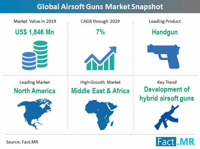 global airsoft guns market snapshot