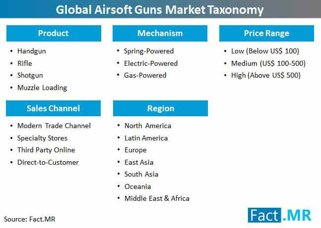 global airsoft guns market taxonomy