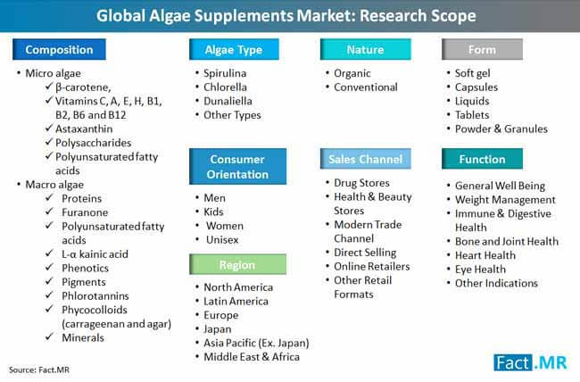 global algae supplements market research scope