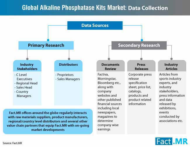 Global Alkaline Phosphatase Kits Market Data Collection global alkaline phosphatase kits market data collection