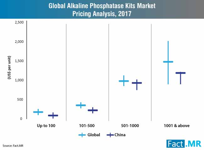 global alkaline phosphatase kits market pricing analysis