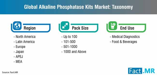 global alkaline phosphatase kits market taxonomy