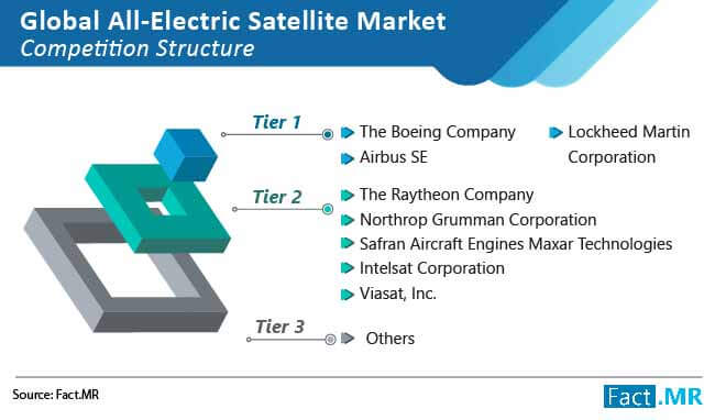 Global all electric satellite market forecast by Fact.MR