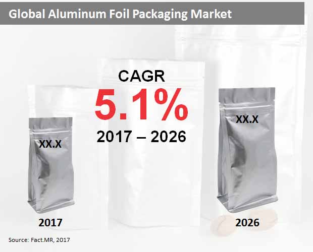 Global Aluminum Foil Packaging Market global aluminum foil packaging market