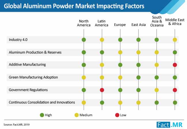 global aluminum powder market impacting factors