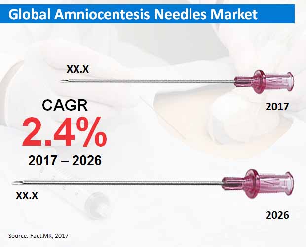 global amniocentesis needles market