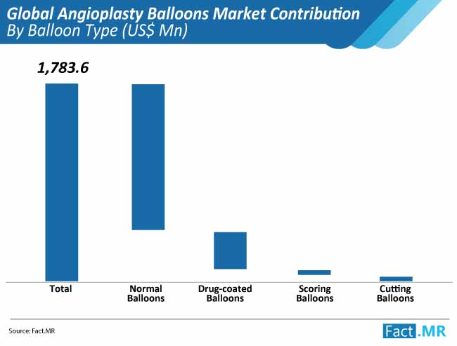 global angioplasty balloons market by balloon type