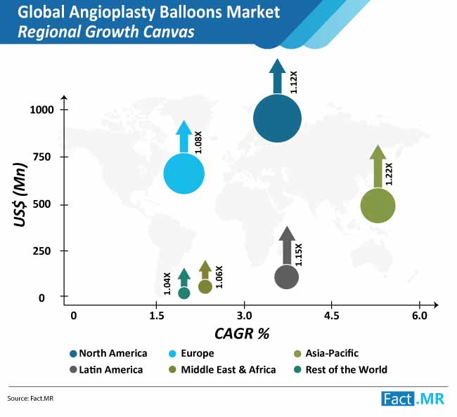 global angioplasty balloons market regional growth canvas