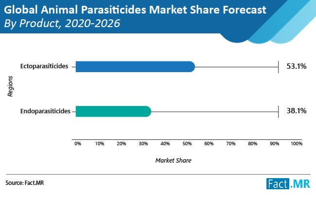 Global Animal Parasiticides Market Image 01 Animal Parasiticides Market