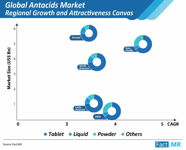 global antacids market share