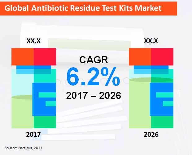 global antibiotic residue test kits market