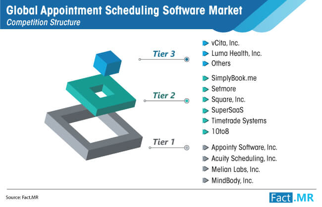 Global Appointment Scheduling Software Market Cs global appointment scheduling software market cs