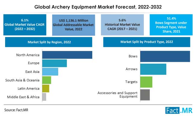 Global archery equipment market forecast by Fact.MR