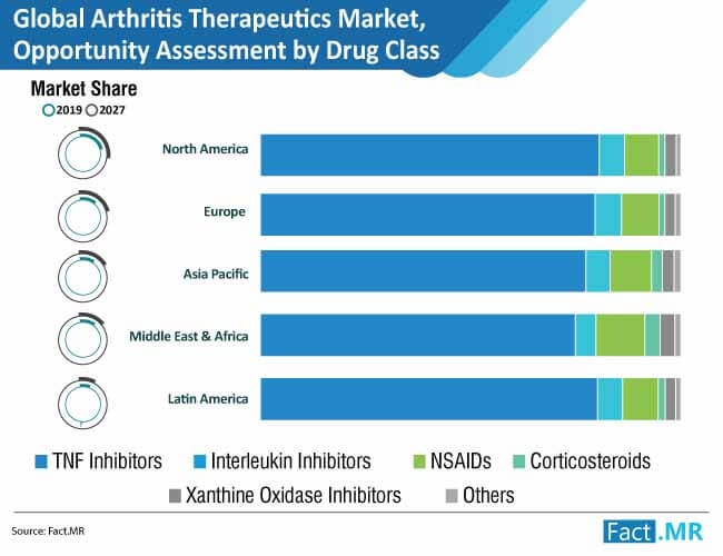 Global arthritis therapeutics market opportunity assessment by drug class