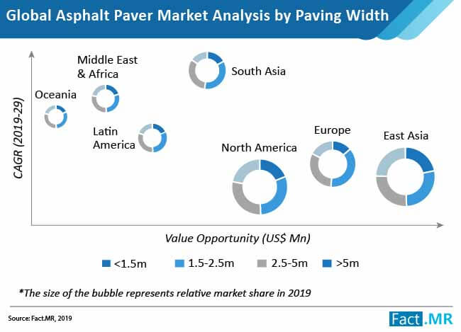 global asphalt pavers market analysis by paving width