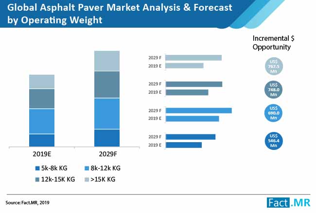 global asphalt pavers market analysis