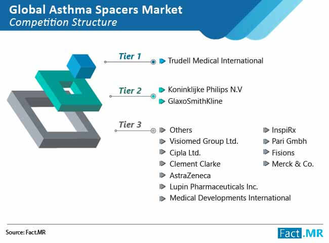 global asthma spacers market 02 by FactMR