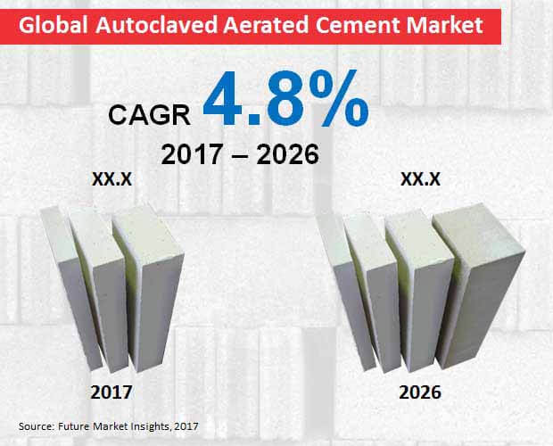 Global Autoclaved Aerated Cement Market global autoclaved aerated cement market